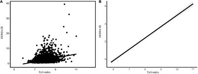 Triglyceride-Glucose Index and Homeostasis Model Assessment-Insulin Resistance in Young Adulthood and Risk of Incident Congestive Heart Failure in Midlife: The Coronary Artery Risk Development in Young Adults Study